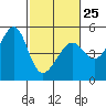 San Francisco tide chart for Saturday, February 25, 2023