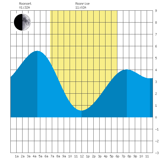 San Francisco tide chart for Monday, February 27, 2023