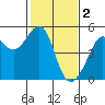 San Francisco tide chart for Thursday, February 2, 2023