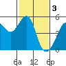San Francisco tide chart for Friday, February 3, 2023