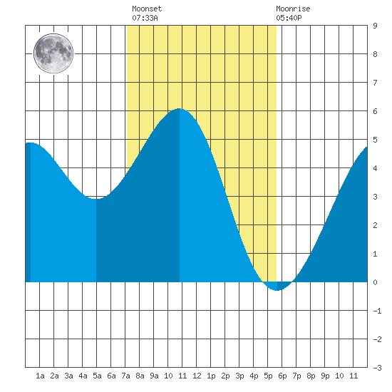 San Francisco tide chart for Sunday, February 5, 2023