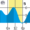 San Francisco tide chart for Sunday, February 5, 2023