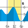 San Francisco tide chart for Monday, February 6, 2023
