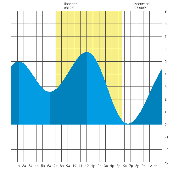 San Francisco tide chart for Tuesday, February 7, 2023