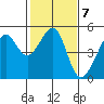San Francisco tide chart for Tuesday, February 7, 2023