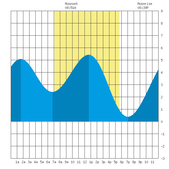 San Francisco tide chart for Wednesday, February 8, 2023