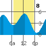 San Francisco tide chart for Wednesday, February 8, 2023