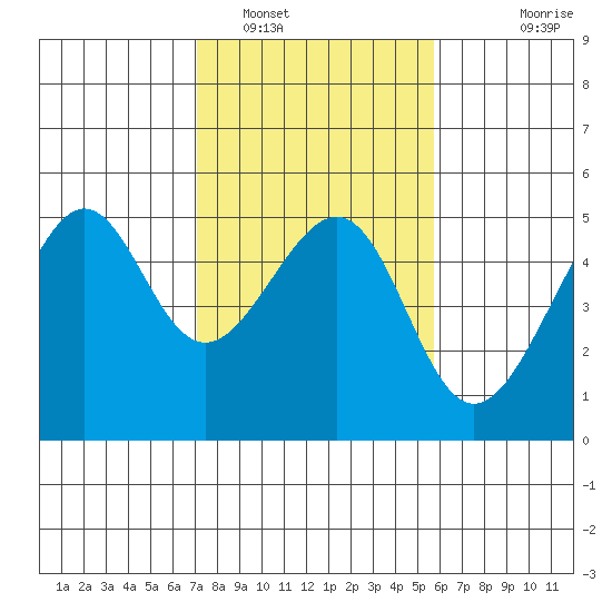 San Francisco tide chart for Thursday, February 9, 2023