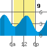 San Francisco tide chart for Thursday, February 9, 2023