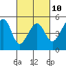 San Francisco tide chart for Friday, March 10, 2023