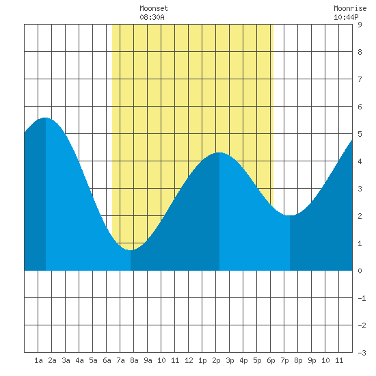 San Francisco tide chart for Saturday, March 11, 2023