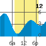 San Francisco tide chart for Sunday, March 12, 2023