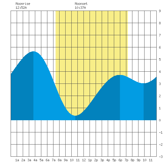 San Francisco tide chart for Monday, March 13, 2023