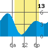 San Francisco tide chart for Monday, March 13, 2023
