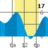 San Francisco tide chart for Friday, March 17, 2023