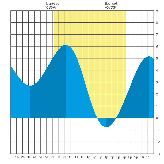 San Francisco tide chart for Saturday, March 18, 2023