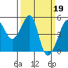 San Francisco tide chart for Sunday, March 19, 2023