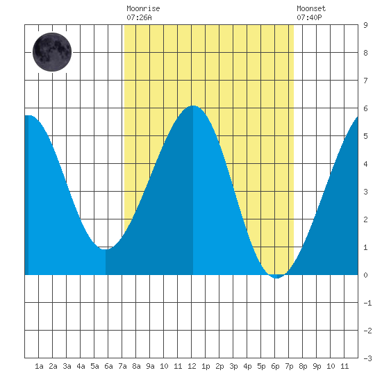 San Francisco tide chart for Tuesday, March 21, 2023