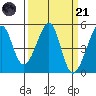 San Francisco tide chart for Tuesday, March 21, 2023