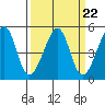 San Francisco tide chart for Wednesday, March 22, 2023