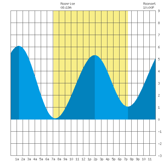 San Francisco tide chart for Thursday, March 23, 2023