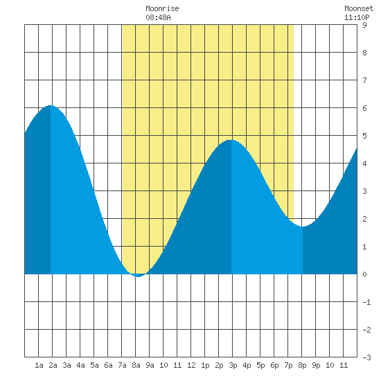 San Francisco tide chart for Friday, March 24, 2023