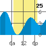 San Francisco tide chart for Saturday, March 25, 2023