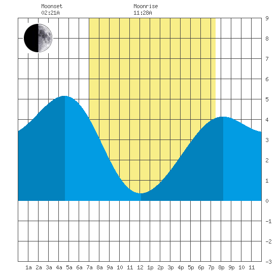 San Francisco tide chart for Tuesday, March 28, 2023