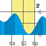 San Francisco tide chart for Thursday, March 2, 2023