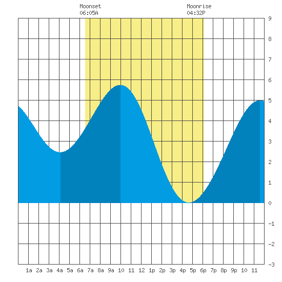 San Francisco tide chart for Sunday, March 5, 2023