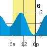 San Francisco tide chart for Monday, March 6, 2023