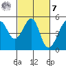 San Francisco tide chart for Tuesday, March 7, 2023