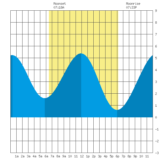 San Francisco tide chart for Wednesday, March 8, 2023