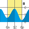San Francisco tide chart for Wednesday, March 8, 2023