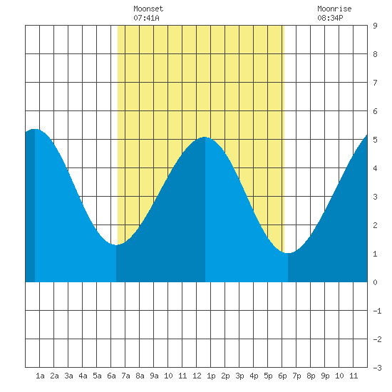 San Francisco tide chart for Thursday, March 9, 2023