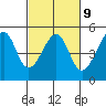 San Francisco tide chart for Thursday, March 9, 2023