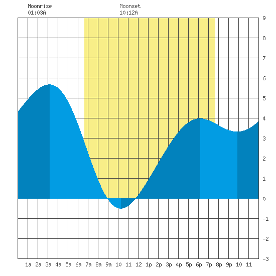 San Francisco tide chart for Tuesday, April 11, 2023