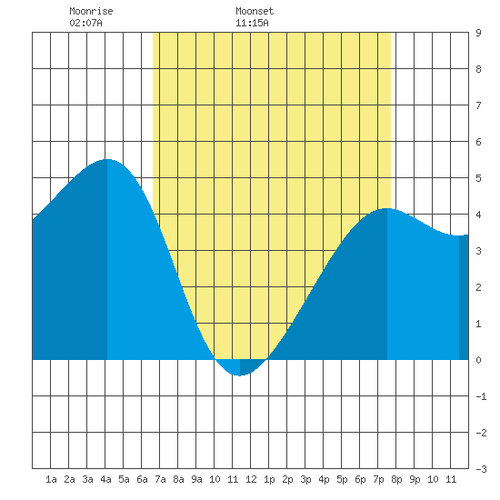 San Francisco tide chart for Wednesday, April 12, 2023