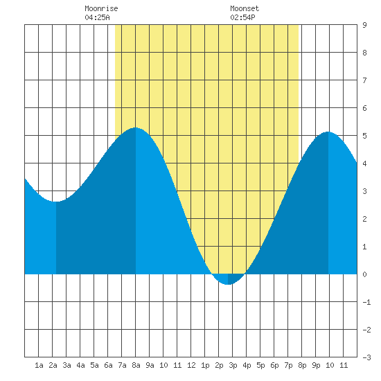 San Francisco tide chart for Saturday, April 15, 2023
