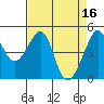 San Francisco tide chart for Sunday, April 16, 2023