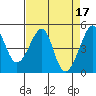 San Francisco tide chart for Monday, April 17, 2023