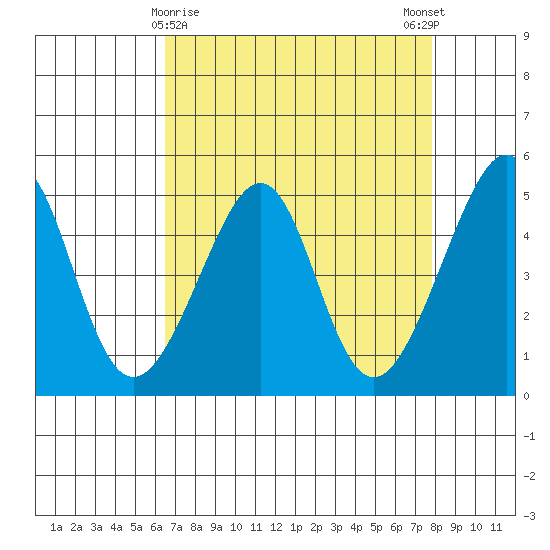 San Francisco tide chart for Tuesday, April 18, 2023