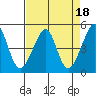 San Francisco tide chart for Tuesday, April 18, 2023