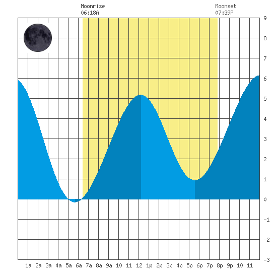 San Francisco tide chart for Wednesday, April 19, 2023