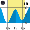 San Francisco tide chart for Wednesday, April 19, 2023