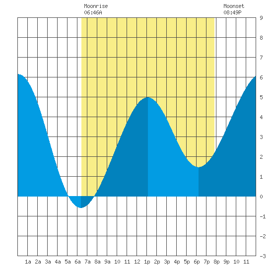 San Francisco tide chart for Thursday, April 20, 2023