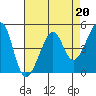 San Francisco tide chart for Thursday, April 20, 2023