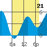 San Francisco tide chart for Friday, April 21, 2023
