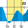 San Francisco tide chart for Saturday, April 22, 2023