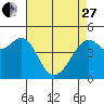 San Francisco tide chart for Thursday, April 27, 2023